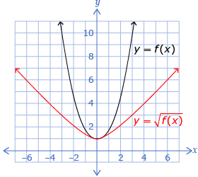 This illustration shows the graphs of two functions. One is a graph of the function y equals f brackets x brackets. The other is the graph of the function y equals begin square root f brackets x brackets end of the square root. There is a point of intersection at (0, 1).