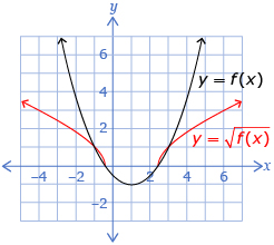 This illustration shows the graphs of two functions. One is a graph of the function y equals f brackets x brackets. The other graph is of the function y equals begin square root f  brackets x brackets end of the square root. There are points of intersection at (-1, 1), (-0.41, 0), (2.41, 0), and (3, 1).