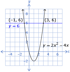This is a graph of two functions. The quadratic function y equals 2 times x squared subtract 4x and the function y equals 6. The points of intersection of the two functions are labelled at (negative 1, 6) and (3, 6).