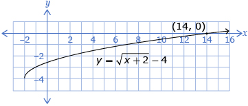 A graph of the function y equals begin square root x plus 2 end square root minus 4 is shown. The x-intercept of the graph, located at (14, 0), is also shown. 