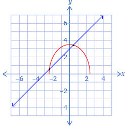 This shows the graphs of two functions. The first function is y one equals x plus 3. The second function is y two equals begin square root 12 subtract 2 times x squared end square root. The points of intersection are indicated in red at approximately (-2.41, 0.59) and (0.41, 3.41).