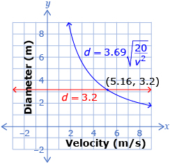 This is a graph of two functions. The first is distance equals 3.69 times begin square root 20 divided by velocity squared end square root. The second function is distance equals 3.2. The intersection point of the two functions is labelled at (5.16, 3.2).