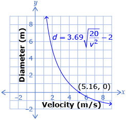 This is a graph of the function distance equals 3.69 times begin square root 20 divided by velocity squared end square root subtract 3.2. The x-intercept is labelled at (5.16, 0).