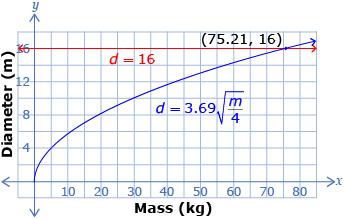 This shows the graphs of two functions. The first function is distance equals 3.69 times begin square root of mass divided by 4 end square root. The second function is distance equals 16. The intersection point of the two functions is labelled at (75.21, 16).