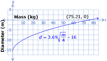 A graph of the function distance equals 3.69 times begin square root mass divided by 4 end square root subtract 16 is shown. The x-intercept of the function is labelled at (75.21, 0).