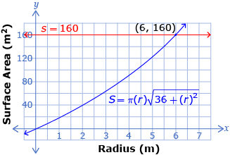 This shows graphs two functions. The first is surface area equals pi times radius times begin square root 36 plus radius squared end square root. The second function is surface area equals 16. The intersection point of the two functions is labelled at (6, 160).