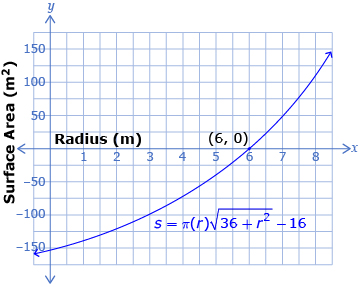 This is the graph of the function surface area equals pi times radius times begin square root 36 plus radius squared end square root subtract 16. The x-intercept is labelled at (6, 0).