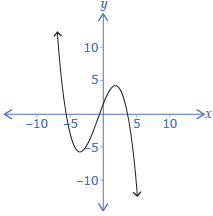 This shows the graph of a function starting in quadrant 2 and ending in quadrant 4.