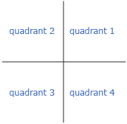 This shows a Cartesian plane with quadrants 1 to 4 labelled. Quadrant 1 is the upper right, quadrant 2 is the upper left, quadrant 3 is the bottom left, and quadrant 4 is the bottom right.