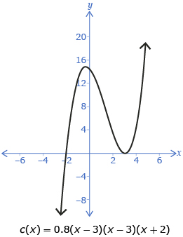 This shows the graph of c(x) = 0.8(x – 3)(x – 3)(x + 2). This graph crosses the x-axis at (0, –2) and touches it at (0, 3).