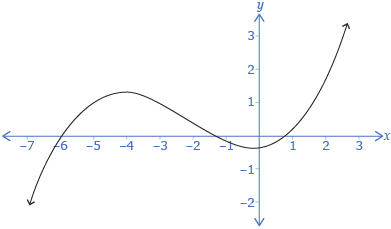 This is the graph of a  polynomial function of degree 3.