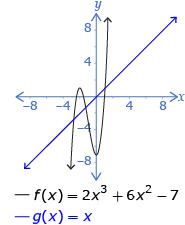 This shows the graphs of g(x) = x and f(x) = 2x cubed + 6x squared – 7.