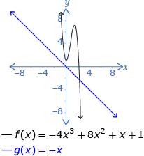 This shows the graphs of g(x) = –x and f(x) = –4x cubed + 8x squared + x + 1.