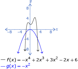 This shows the graphs of g(x) = –x2 and f(x) = –x to the power of 4 + 2x to the power of 3 + 3x squared – 2x + 6.