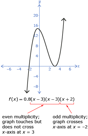 This shows the graph of f of x = 0.9(x – 3)(x – 3)(x + 2). An arrow pointing to “(x – 3)(x – 3)” has the caption “Even multiplicity; graph touches but does not cross x-axis at x = 3.” An arrow pointing to “(x + 2)” has the caption “odd multiplicity; graph crosses x-axis at x = –2.”