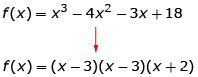 This shows the function f of x = x cubed – 4x squared – 3x + 18 with an arrow going to the function f of x = (x – 3)(x – 3)(x + 2).