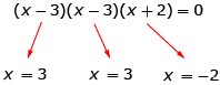 This shows the equation (x – 3)(x – 3)(x + 2) = 0. An arrow goes from the first (x – 3) to x = 3. An arrow goes from the second (x – 3) to another x = 3. An arrow goes from (x + 2) to x = –2.