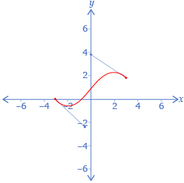 This is a diagram of a Bezier curve that looks like a cubic function.