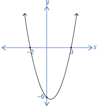 The sketch shows a parabola with x-intercepts of –2 and 3, and y-intercept of –6. The graph starts in quadrant 2 and ends in quadrant 1.