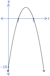 The sketch shows a parabola with x-intercepts of 2 and 5, and y-intercept of –10. The graph starts in quadrant 3 and ends in quadrant 4.