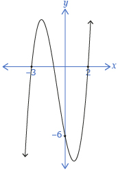 The sketch shows a curve with x-intercepts of –3, –1, and 2, and y-intercept of –6. The graph starts in quadrant 3 and ends in quadrant 1.