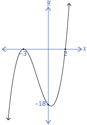 The sketch shows a curve with x-intercepts of –3 and 2, and y-intercept of –18 The graph starts in quadrant 3 and ends in quadrant 1.