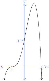 The sketch shows a curve with x-intercepts of –3 and 4, and a y-intercept of 108. The graph starts in quadrant 3 and ends in quadrant 4.