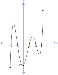 The sketch shows a curve with x-intercepts of –2, –1, 1, 2, and 3, and y-intercept of –12. The graph starts in quadrant 3 and ends in quadrant 1.