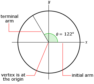 This is a graphic of an angle in standard position. The initial arm is the positive x-axis, the vertex is at the origin, and the terminal arm is in quadrant 2. The angle marked as theta equals 122 degrees.