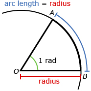 This is a sketch of part of a circle. The centre is marked as O and a radius is drawn to point A on the circle. Another radius is drawn to point B on the circle. Points A and B are separated by an arc length equal to one radius. The central angle created at AOB is labelled as one rad. A label indicates that arc length is equal to radius.