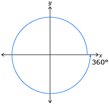 This is a sketch of a 360-degree angle drawn in standard position. 