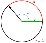 This is a sketch of a circle with the central angle labelled as theta, the subtended arc length labelled as a, and the radius of the circle labeled as r.