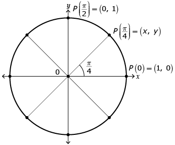 This diagram shows a circle divided into 8ths with the centre marked O. The horizontal division on the right side is labelled P at zero equals 1, 0. The first division counterclockwise from this point is labelled pi divided by 4.