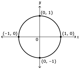This is a sketch of a unit circle. The centre is at the origin and the points 1, 0; 0, 1; negative 1, 0; and 0, negative 1 are labelled on the circle. 