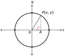 This is a diagram of a circle with its centre at the origin and point P(x, y) labelled in quadrant 1. A vertical line is drawn from P to the x-axis. The line is perpendicular to the x-axis.