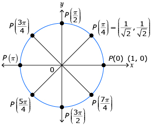 This is a unit circle divided into eight equal parts with each point labelled. 