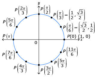 This is a unit circle divided into twelve equal parts with each point labelled.