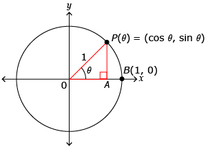 This is a diagram of the unit circle with point P at theta equal to cos theta, sin theta labelled in quadrant 1. From the point, a right triangle is drawn with the radius labelled 1.