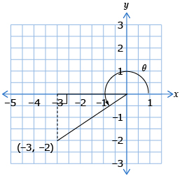 This is a diagram of point A negative 3, negative 2, labeled with angle theta in standard position.