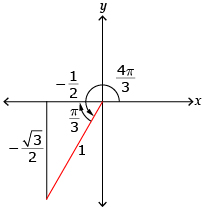 Angle 4 pi divided by 3 is drawn in standard position with the reference triangle with angle pi divided by 3 and radius of 1 in quadrant 3. The sides of the reference triangle are labelled to match the x and y values in quadrant three. The y value is negative square root of 3 divided by 2, and the x value is negative one half. 