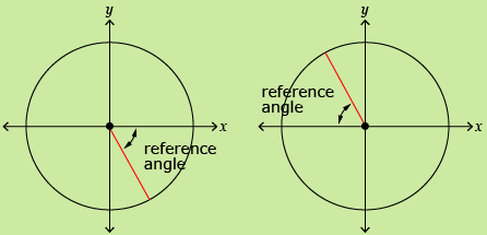 This diagram shows two terminal arms on two unit circles. The angle between the x-axis and the terminal arm is labelled reference angle.