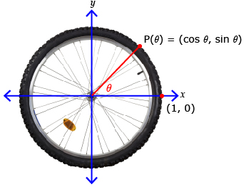 This is a diagram of a bicycle wheel. An angle theta is drawn in the first quadrant of a circle, which is superimposed on the wheel. 