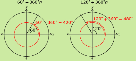 The first diagram shows 60 degrees and 420 degrees in standard position.  The angle 420 degrees is labelled 60 degrees plus 360 degrees is equal to 420 degrees. The second diagram shows 120 degrees and 480 degrees in standard position. The angle 480 is labelled 120 degrees plus 360 degrees is equal to 480 degrees. 