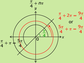 This diagram shows pi divided by 4, 5 pi divided by 4, and 9 pi divided by 4 in standard position. The angle 9 pi divided by 4 is labelled pi divided by 4 plus 2 pi equals 9 pi divided by 4 OR 5 pi divided by 4 plus pi equals 9 pi divided by 4. 