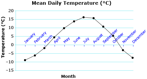 This is a graph showing the mean daily temperature by month for Calgary.