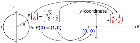 This diagram shows the point (1, 0) when the terminal arm of a unit circle is at zero. Arrows from the angle 0 and the y-coordinate 0 show the values of the angle 0 and the y-coordinate 0 corresponding to the point (0,0) on a coordinate grid.  Similarly, the terminal arm intersects at the coordinate of the square root of 3 divided by 2, one half when the terminal arm is at the angle pi divided by 6.  Arrows show the angle pi divided by 6 and the y coordinate of one-half corresponding to the point pi divided by 6, one-half on a coordinate grid.