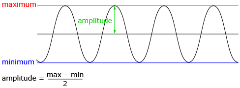 This illustration shows a sinusoidal curve. A horizontal line across the top shows the maximum values and a horizontal line across the bottom shows the minimum values.  Halfway between the maximum and minimum is a median line. The distance between the median and the maximum lines is labeled the amplitude. There is an equation below the diagram that says the amplitude is equal to the maximum minus the minimum divided by two.