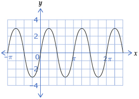This graph is sinusoidal with a maximum of 3 and a minimum of minus 3.  It takes three cycles of the graph to go from negative pi to 2 pi.
