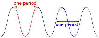 This illustration shows a sinusoidal curve. A horizontal line between two peaks labels one period.  A second horizontal line between adjacent corresponding points of the curve also labels one period.