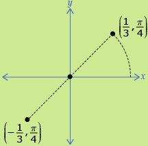 A point on the x-axis one third of a unit from the origin has been shown to rotate counterclockwise pi divided by 4 radians. This results in the coordinates of the terminal arm being one third, pi divided by 4. This point is then shown reflected across the origin and results in the coordinates of the terminal arm being negative one-third, pi divided by 4. 
